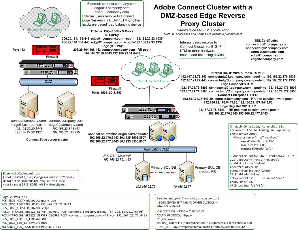 Connected to cluster. Edge connect.