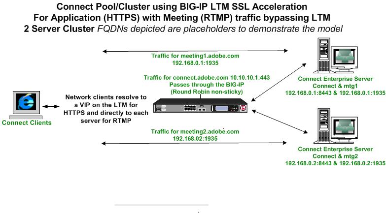 If you decide to resolve RTMP at each server, a simplified version of our sample would look like this: